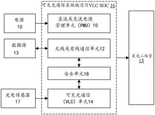 捷通科技集成可見光通信系統(tǒng)級(jí)芯片結(jié)構(gòu)專利 推動(dòng)信息系統(tǒng)集成服務(wù)新突破